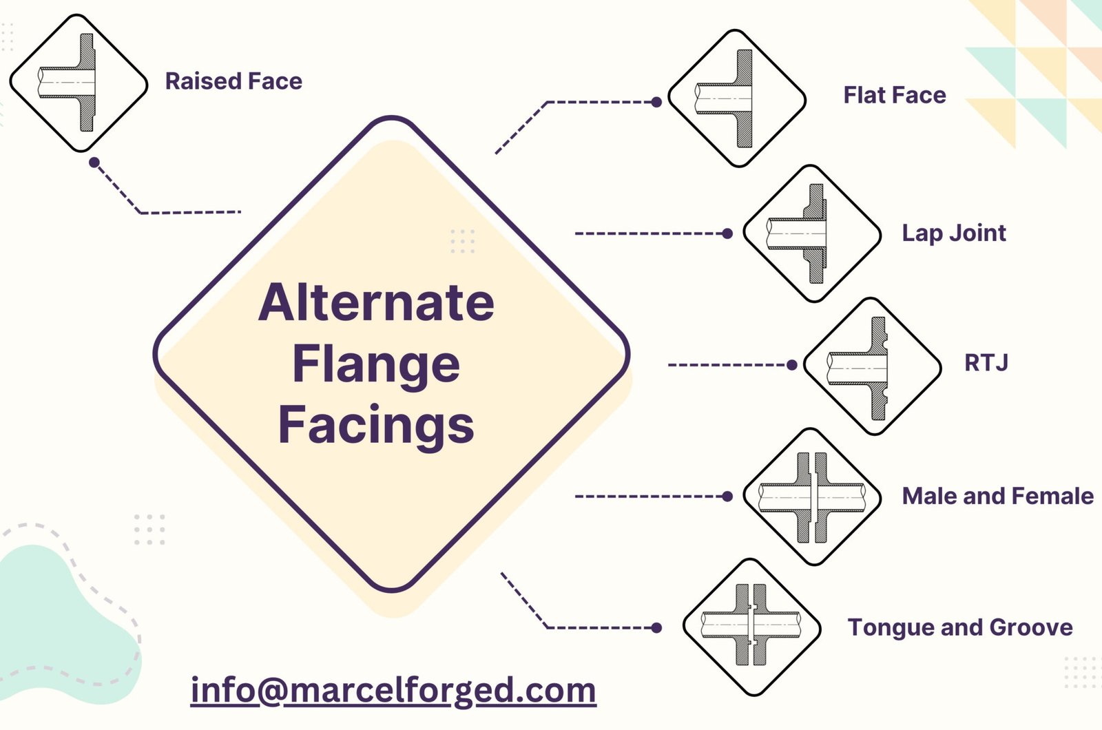 Alternate Flange Facings: The Key to Piping System Efficiency