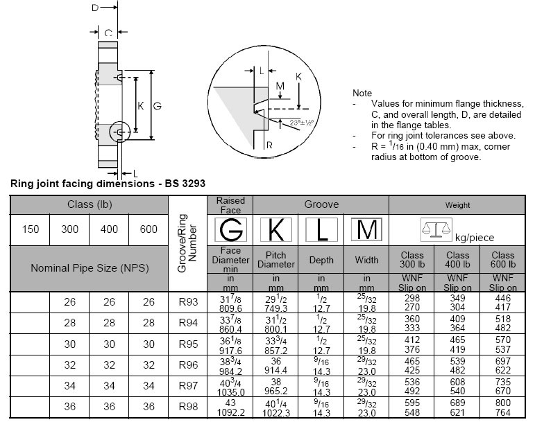 BS 3293 Ring Joint Facings Dimensions