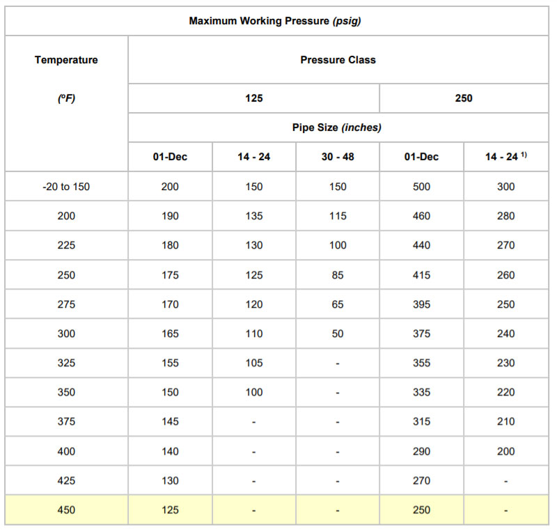 Cast Iron Flange Pressure Temperature Ratings